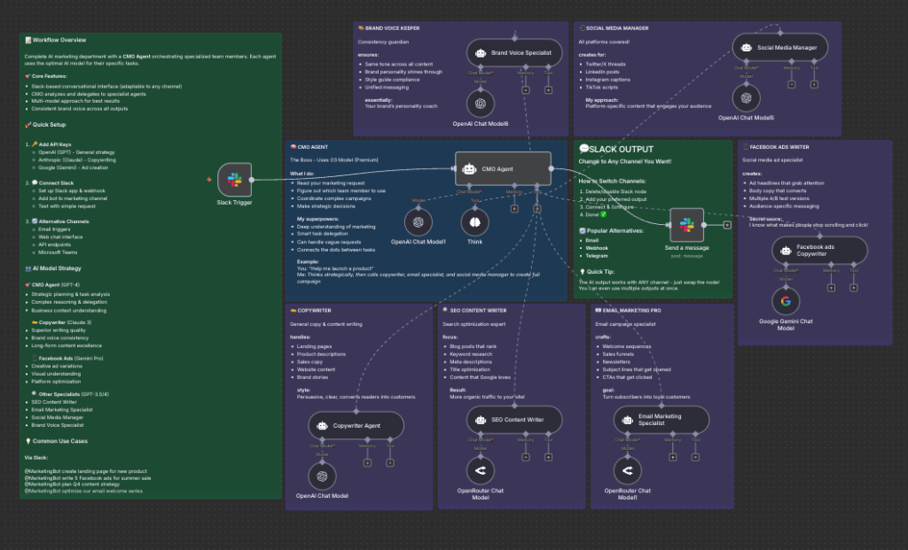 AI Marketing Team Agent — n8n automation workflow