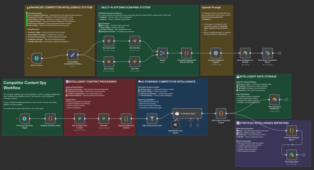 Competitor Intelligence Agent — n8n automation workflow