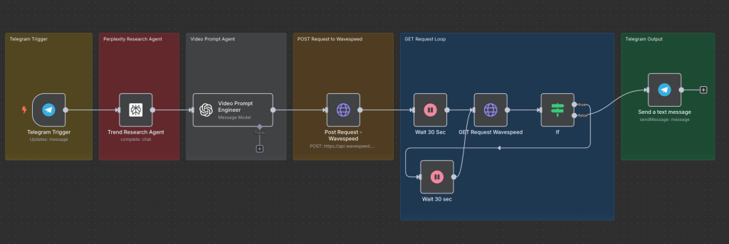 Trend-Hunting Video Agent — n8n automation workflow